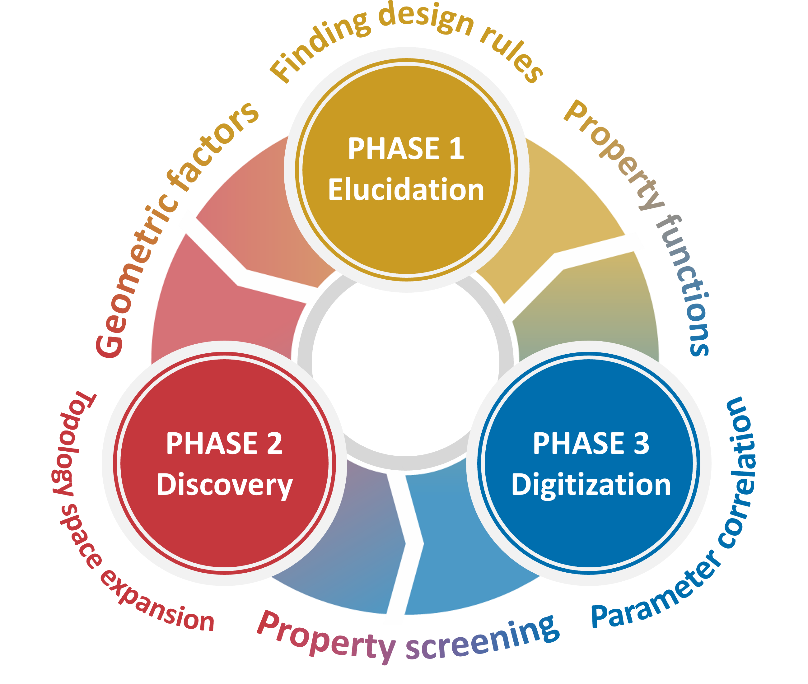 Three-phase framework of the GIANTS Lab